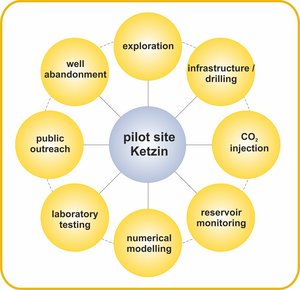 The Ketzin pilot site covers all aspects of the development and the operation of a storage site