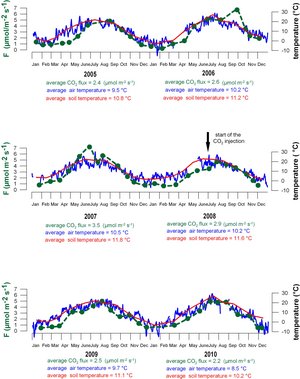 Saisonaler Trend der Lufttemperaturen, Bodentemperaturen und der CO2-Flussrate am Pilotstandort Ketzin