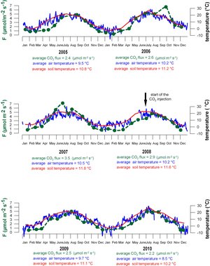 Seasonal Trend of the air temperature, soil temperature and the CO2 flux at the pilot site Ketzin